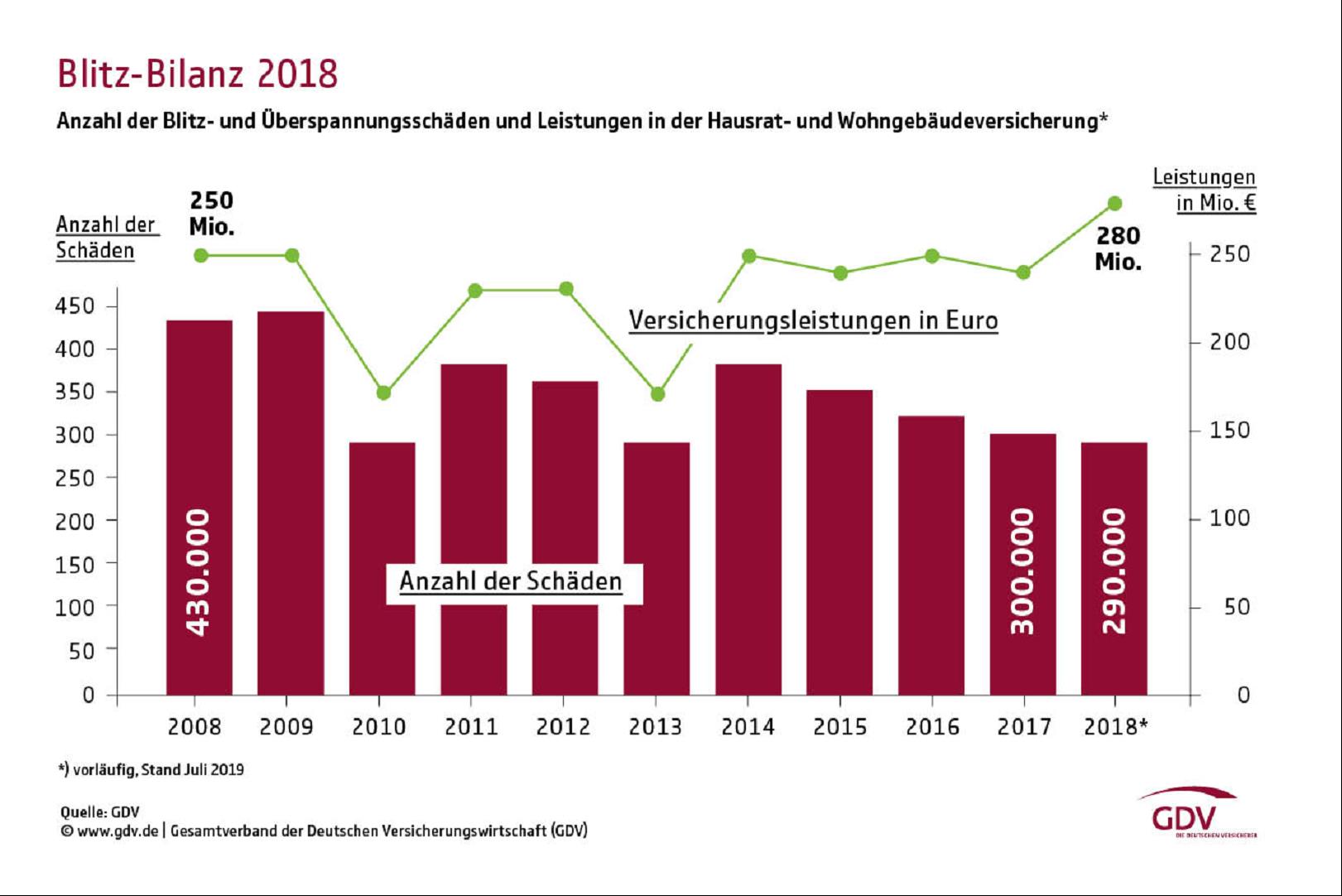 grafik blitzschaeden data